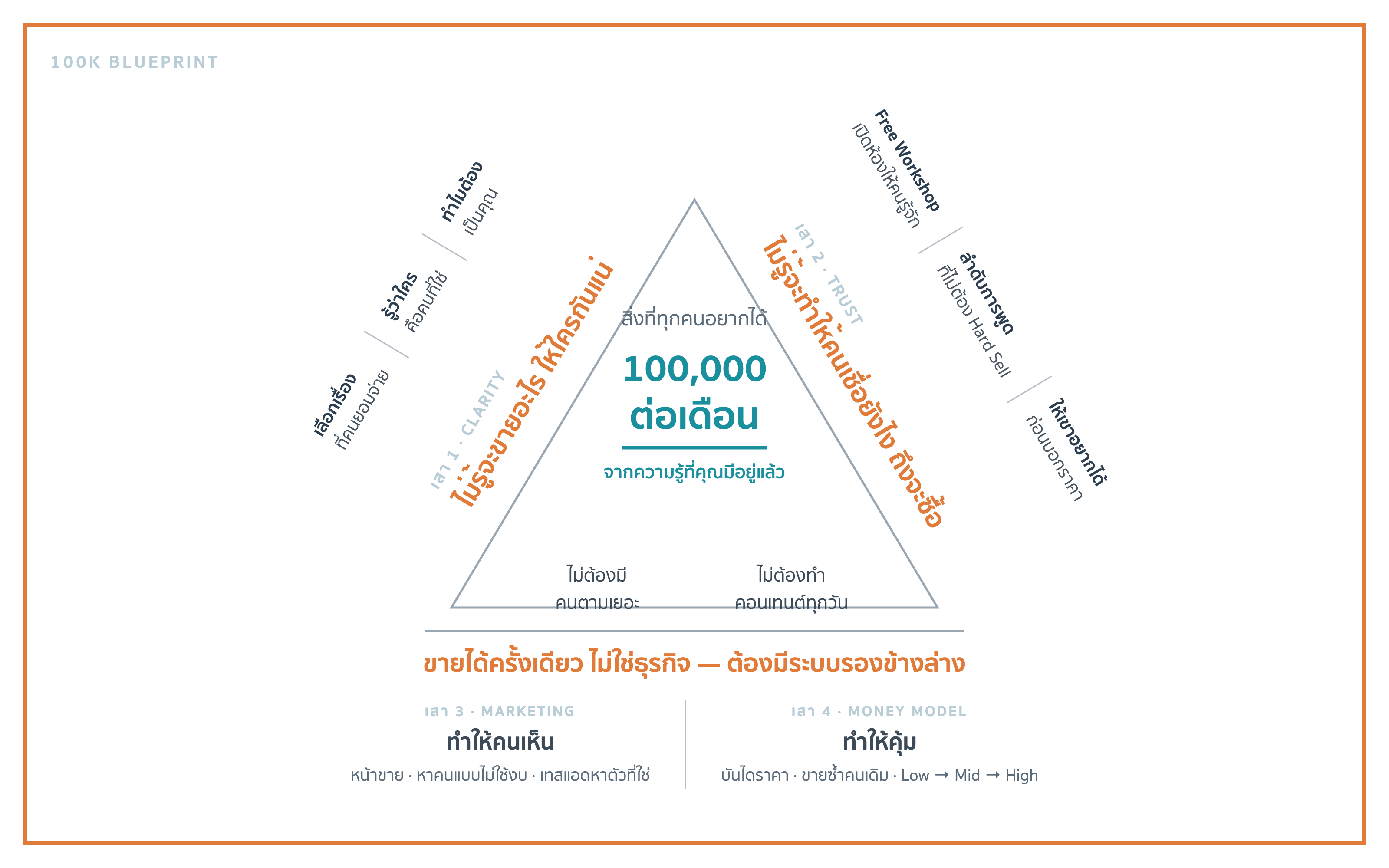 แผนที่ 4 เสา